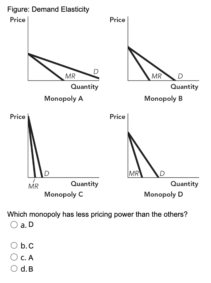 Solved Figure: Demand ElasticityMonopoly APriceWhich | Chegg.com