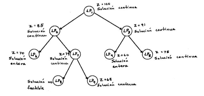 Solved During The Maximization Of An Integer Programming Chegg Solved During The Maximization Of An Integer Programming Chegg