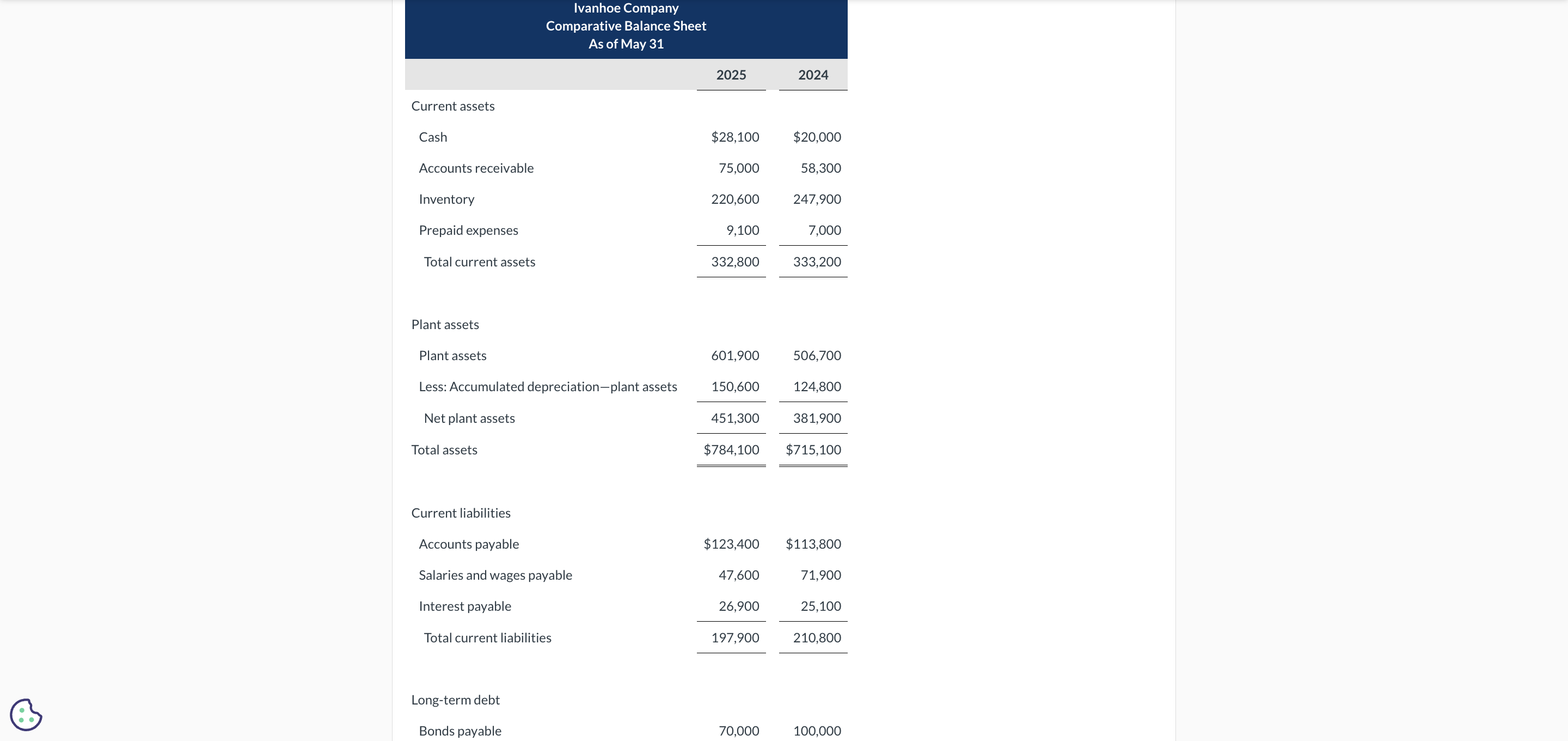 Solved Ivanhoe Company Comparative Balance Sheet As of May | Chegg.com