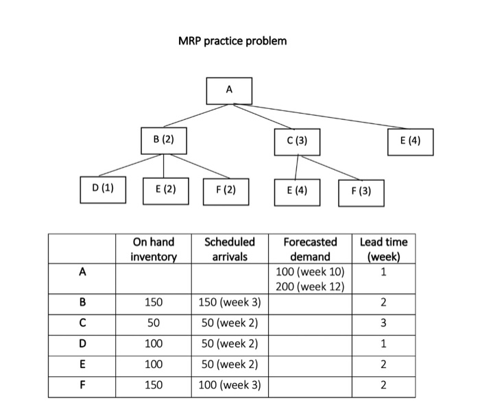 Solved MRP Practice Problem A B (2) C (3) E (4) D (1) E (2) | Chegg.com ...