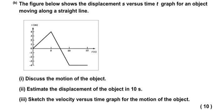 Solved (b) The figure below shows the displacement s versus | Chegg.com