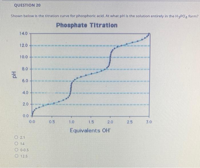 Solved Shown below is the titration curve for phosphoric