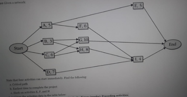 Solved o Given a network E, 5 A, 5 F, 6 B, 3 G. 10 End Start | Chegg.com