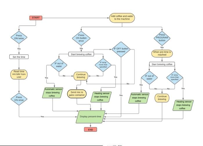 I need a full Flowchart diagram for Espresso coffe | Chegg.com