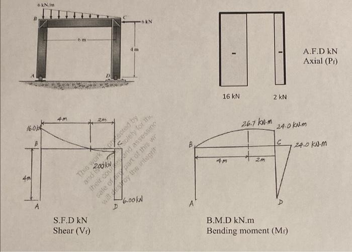 Solved Question 2: For the frame below, the shear and | Chegg.com