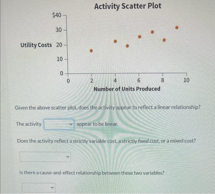 Solved Given the above scatter plot, does the activity | Chegg.com