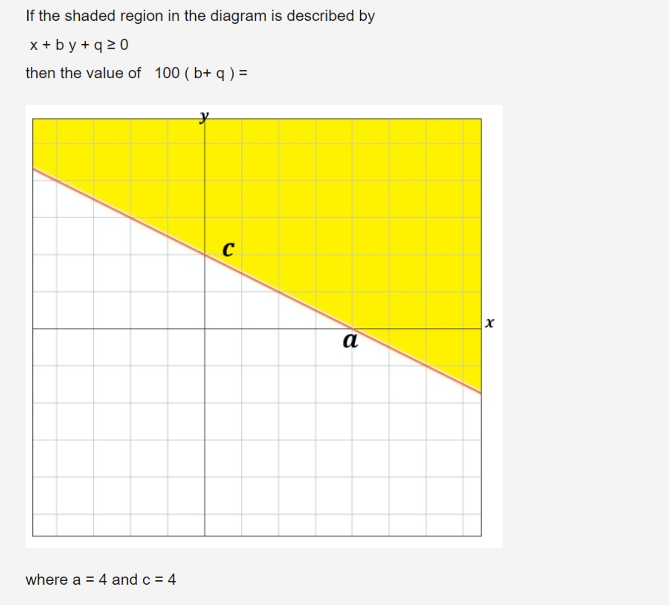 Solved If the shaded region in the diagram is described | Chegg.com