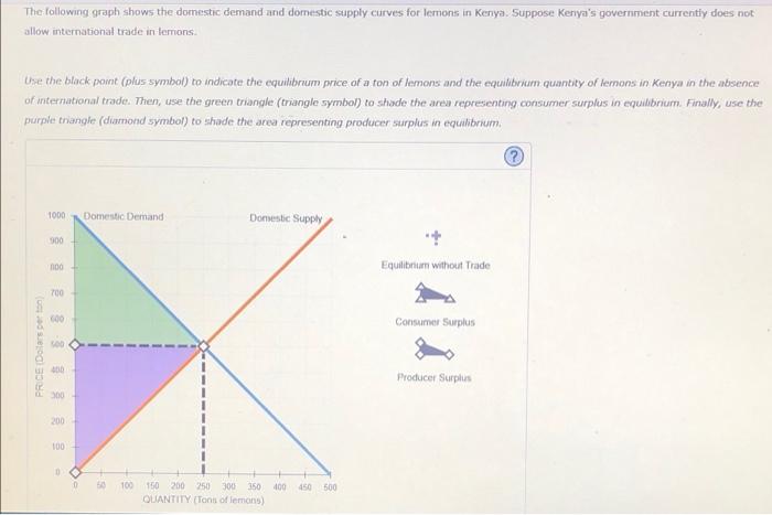 Solved The following graph shows the domestic demand and | Chegg.com