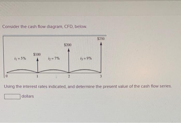 Solved Consider the cash flow diagram, CFD, below. Using the | Chegg.com