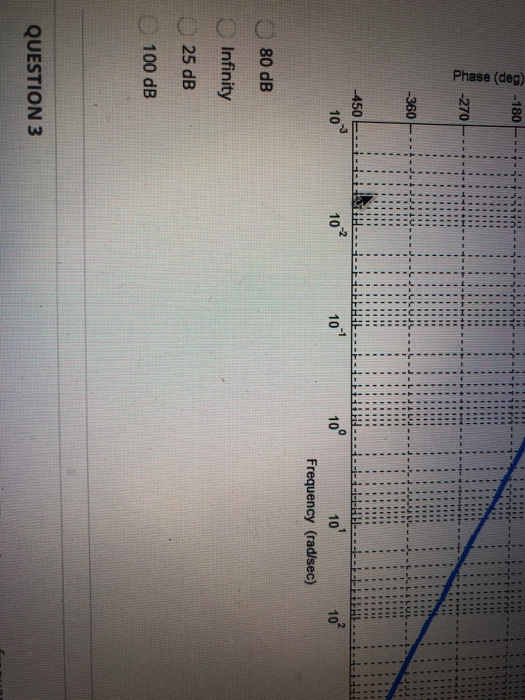Solved The frequency response of an open loop gain is shown | Chegg.com