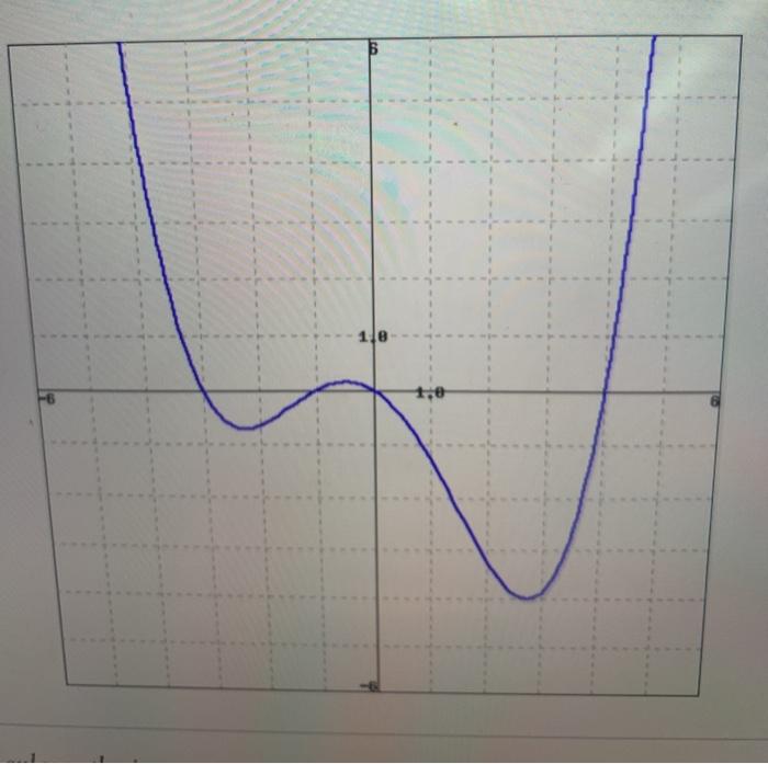 Solved Below is the graph for the second derivative of some | Chegg.com