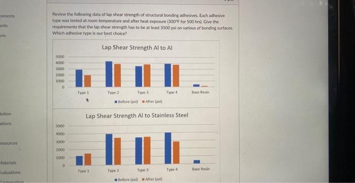 Solved Review the following data of lap shear strength of | Chegg.com