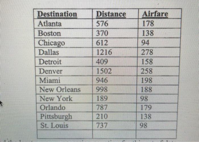 Solved The tablr below lists distances (miles) and cheapest | Chegg.com