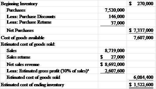 Solved: Estimating ending inventory by the gross profit method ...