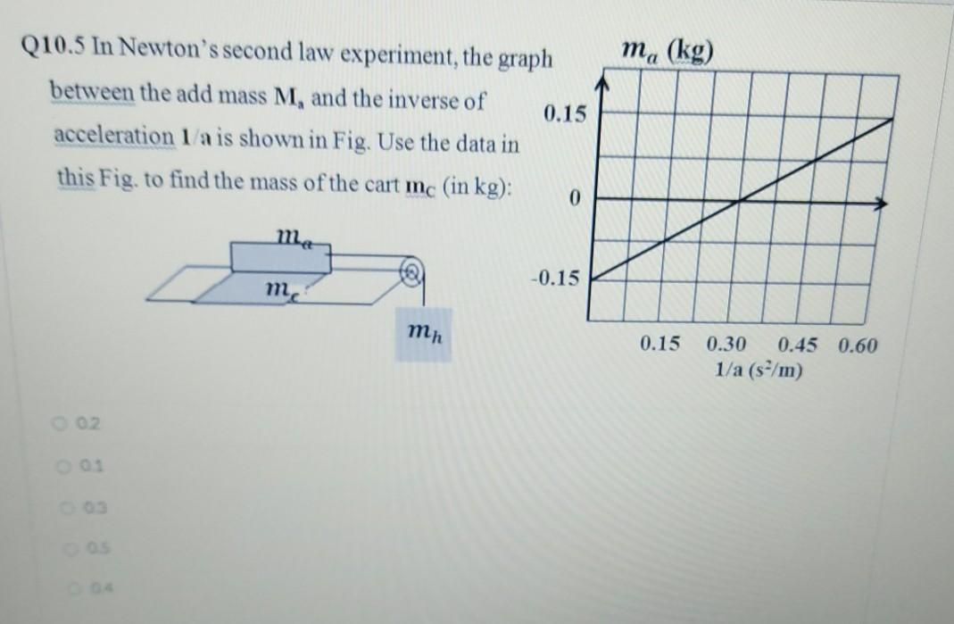 Solved ma (kg) Q10.5 In Newton's second law experiment, the | Chegg.com