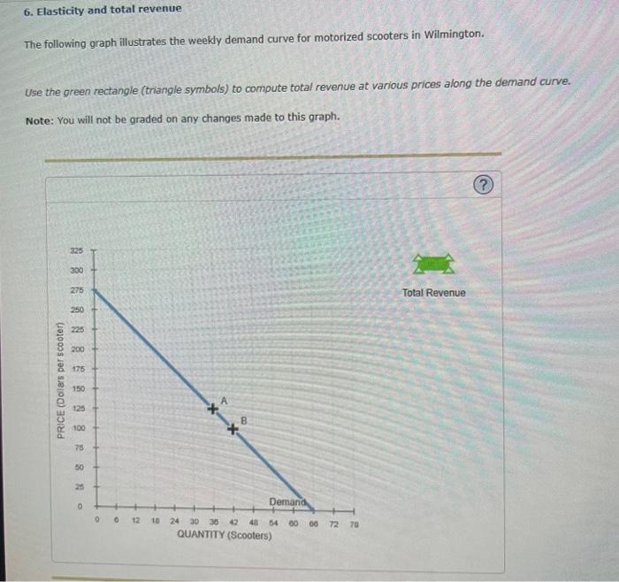 Solved 6. Elasticity and total revenue The following graph | Chegg.com