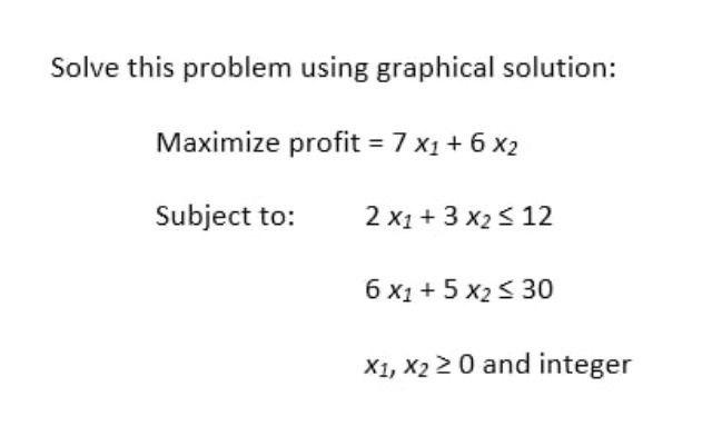 Solved Solve this problem using graphical solution: Maximize | Chegg.com