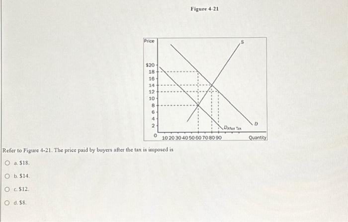 Solved Figure 4-21 Refer to Figure 4-21. The price paid by | Chegg.com