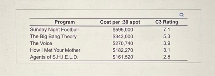 How advertisers rate 's NFL ratings for 'Thursday Night