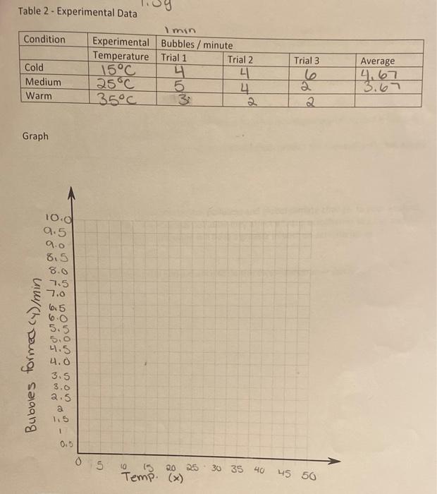 Solved Table 2 - Experimental Data Graph | Chegg.com