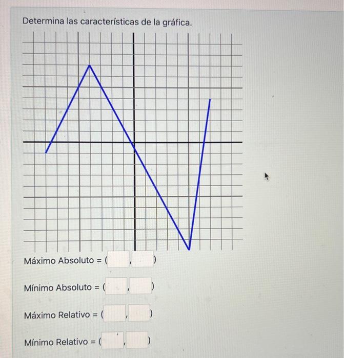 Determina las características de la aráfina Mínimo Absoluto \( =( \) Máximo Relativo \( =( \) Mínimo Relativo \( =( \)