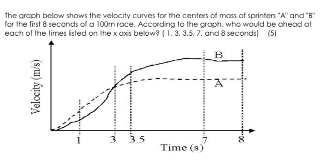 Solved The graph below shows the velocity curves for the | Chegg.com