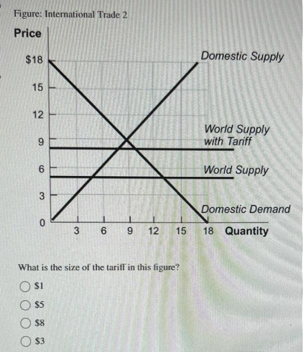 Fionre: Intarnatinnal Trada o
What is the size of the tariff in this figure?
\( \$ 1 \)
\( \$ 5 \)
\( \$ 8 \)
\( \$ 3 \)