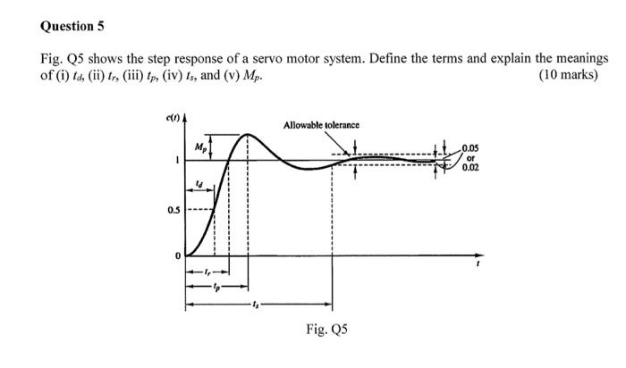 Solved Question 5 Fig. 25 shows the step response of a servo | Chegg.com
