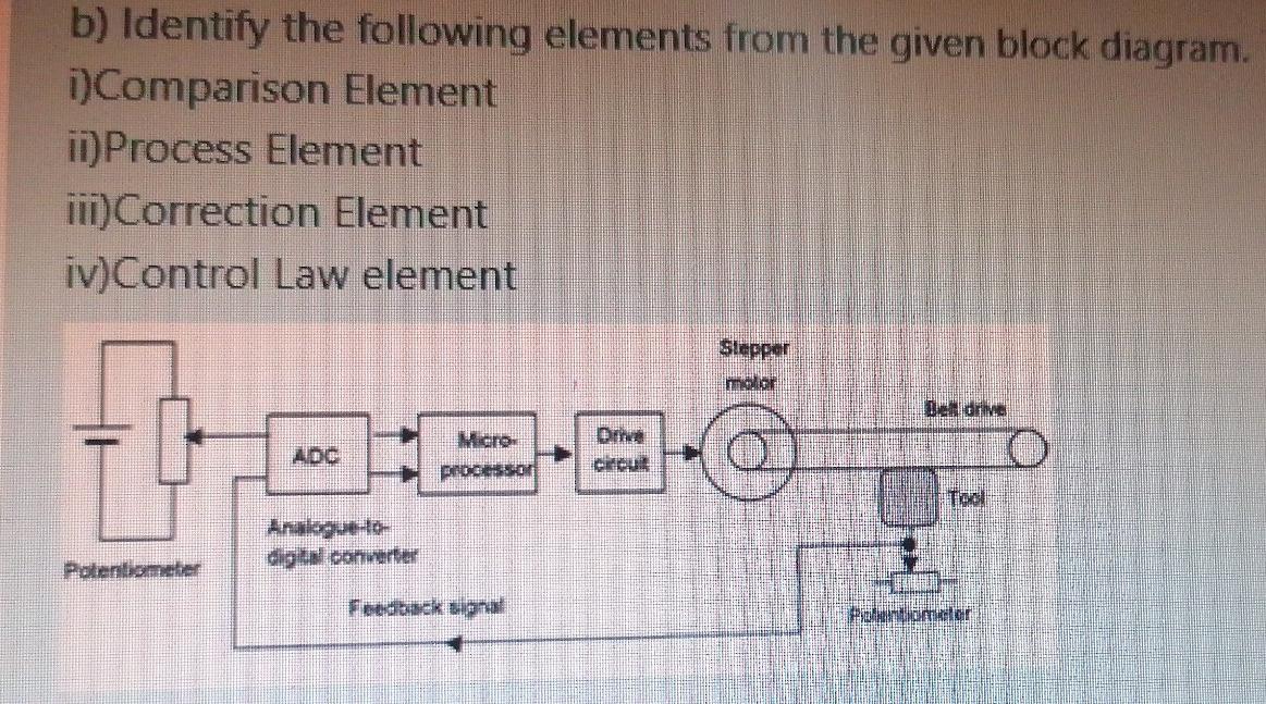 Solved b) Identify the following elements from the given | Chegg.com