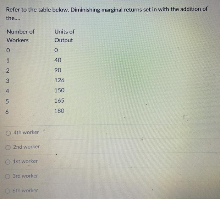 Solved Refer to the table below. Diminishing marginal | Chegg.com