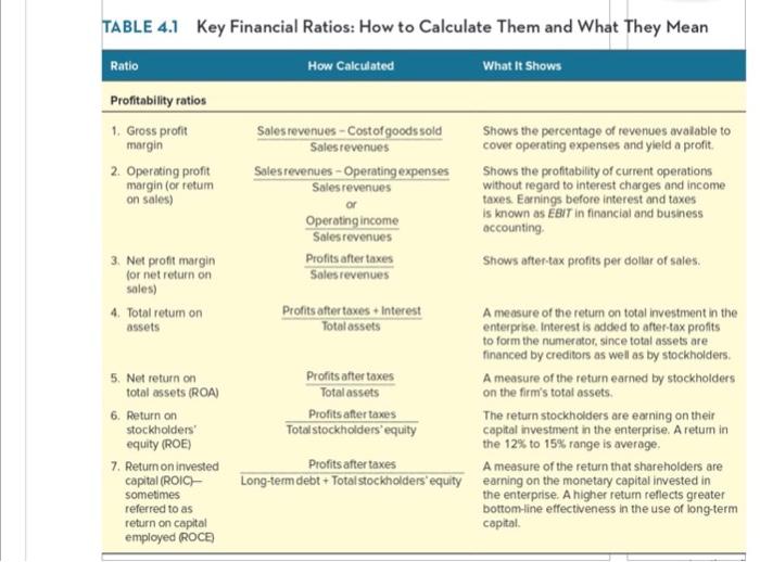 Solved TABLE 4.1 Key Financial Ratios: How To Calculate Them | Chegg.com