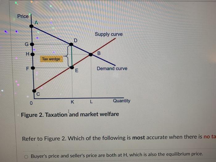 Solved Refer to Figure 2 above. Which of the following is | Chegg.com