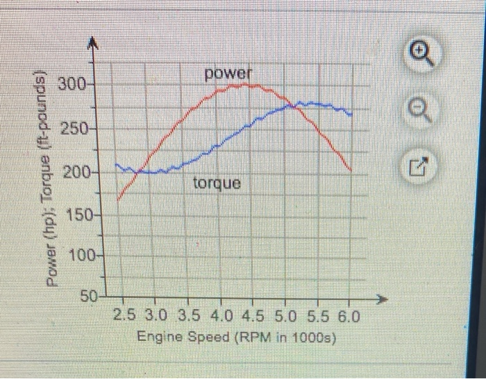 Solved power 250- Power (hp); Torque (ft-pounds) torque 150- | Chegg.com