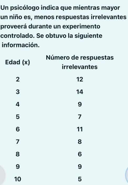 Un psicólogo indica que mientras mayor un niño es, menos respuestas irrelevantes proveerá durante un experimento controlado.