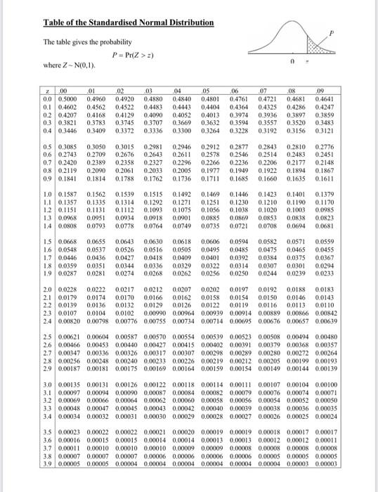 Solved Table of the Standardised Normal Distribution The | Chegg.com