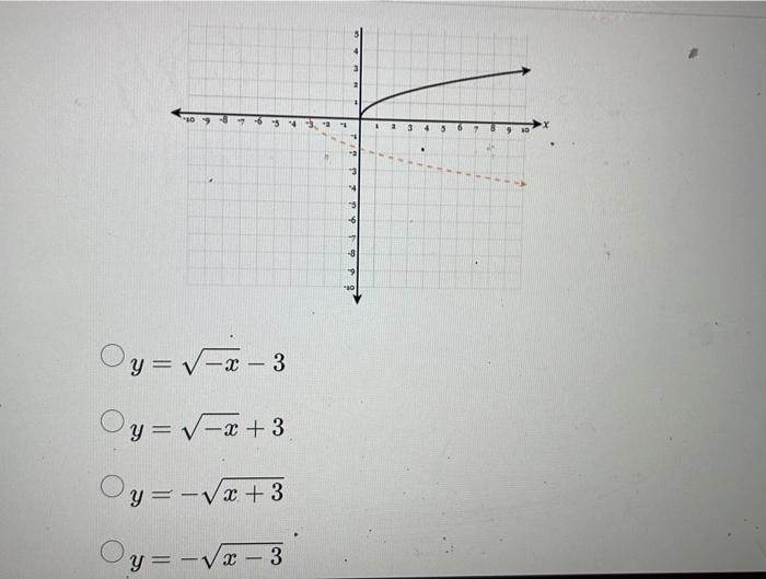 Solved The graph of y dotted graph? = √ is the solid black | Chegg.com