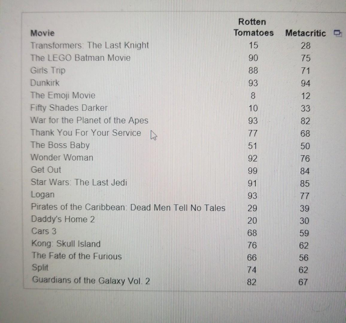 Solved The accompanying table gives the Rotten Tomatoes and 