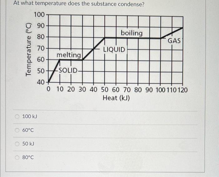 Solved at what temperature does the substance condense 100 chegg