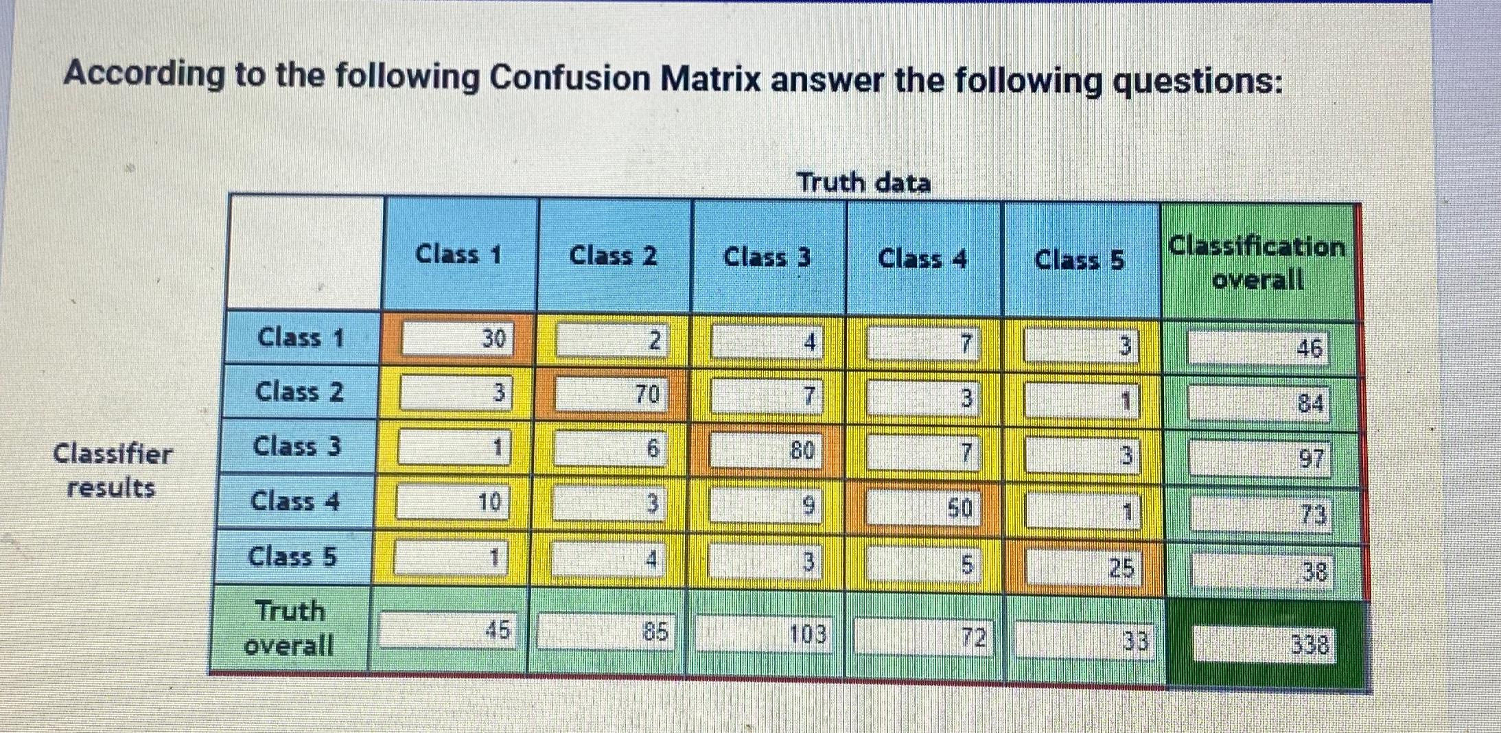 Solved According to the following Confusion Matrix answer | Chegg.com