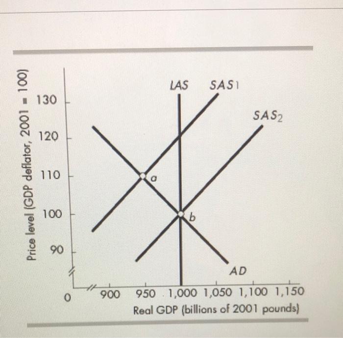 Solved In the above figure, if the economy moves from point | Chegg.com