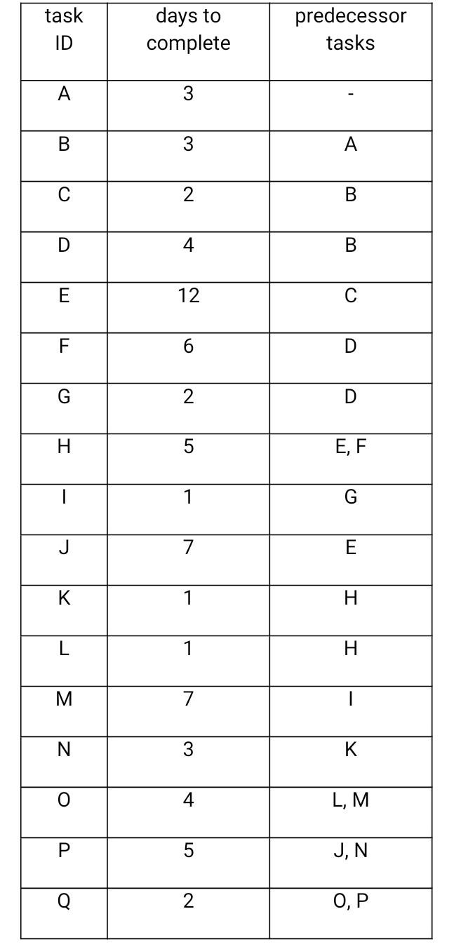 Use the data table below to: (1) prepare a CPM diagram for the complete project, (2) list the tasks...