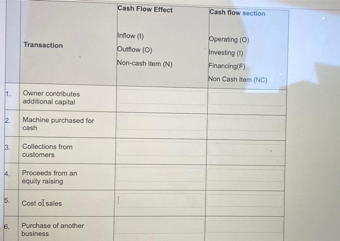 Solved Cash Flow Effect Cash flow section Transaction Inflow | Chegg.com