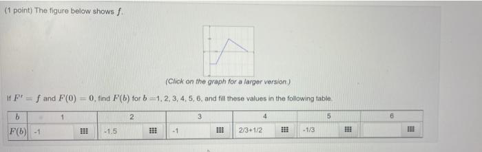 Solved (1 point) The figure below shows f (Click on the | Chegg.com