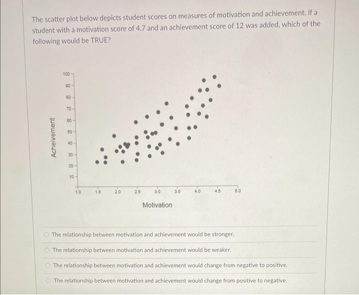 Solved The scatter plot below depicts student scores on | Chegg.com