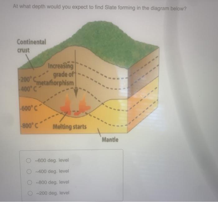 Solved At what depth would you expect to find Slate forming | Chegg.com