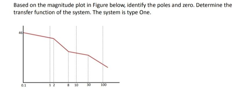 Solved Based on the magnitude plot in Figure below, identify | Chegg.com