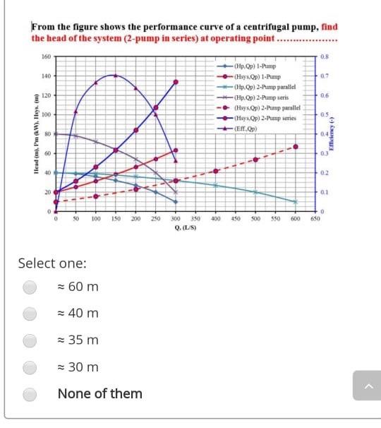 Solved From the figure shows the performance curve of a | Chegg.com