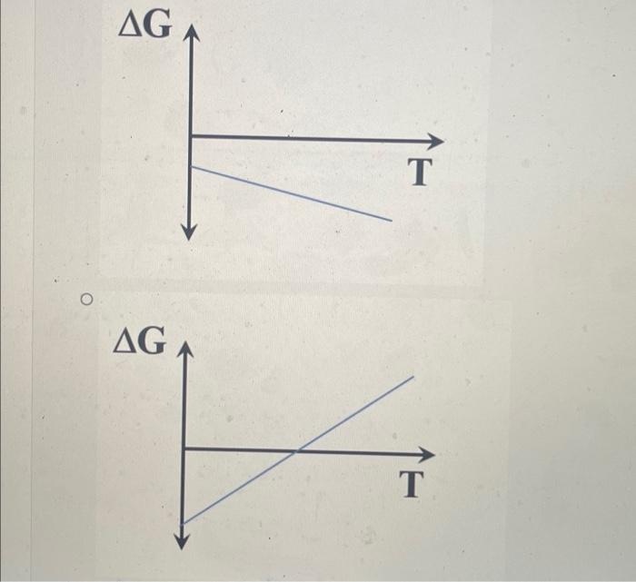 Solved Identify which of the following AG vs. T plot likely | Chegg.com