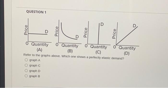 Solved QUESTION 1 Graph A Graph C Graph D Graph B | Chegg.com