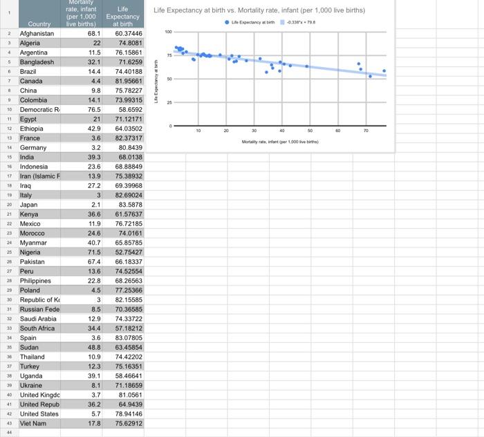 solved-life-expectancy-at-birth-vs-mortality-rate-infant-chegg